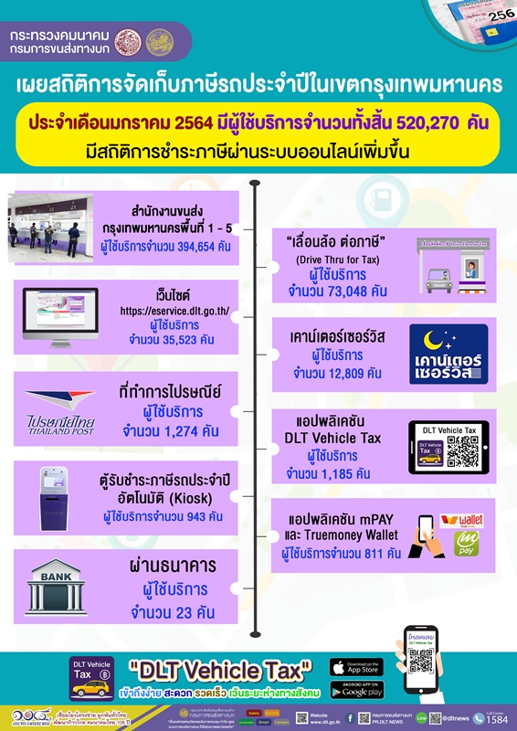 กรมการขนส่งทางบก เผย สถิติการจัดเก็บภาษีรถประจำปี ในเขตกรุงเทพมหานคร  ประจำเดือนมกราคม 2564 มีสถิติการชำระภาษีผ่านระบบออนไลน์เพิ่มขึ้น – Thailand  Plus Online